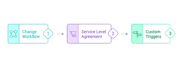 Illustration 3: Automation