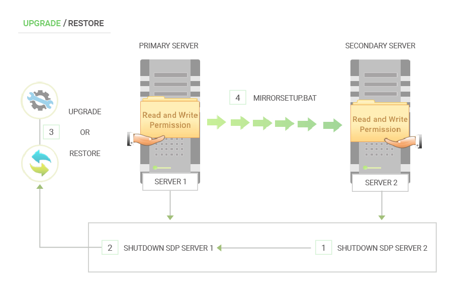 Illustration 9: Failover Service (Version 13000 and above) | ESM Setups