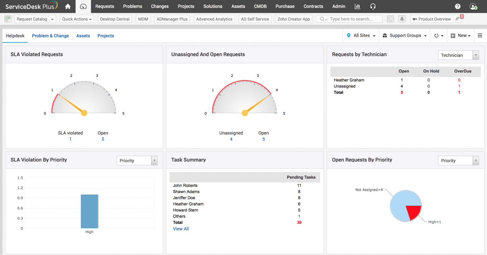 Illustration 1: Help desk software dashboard | Help desk admin guide