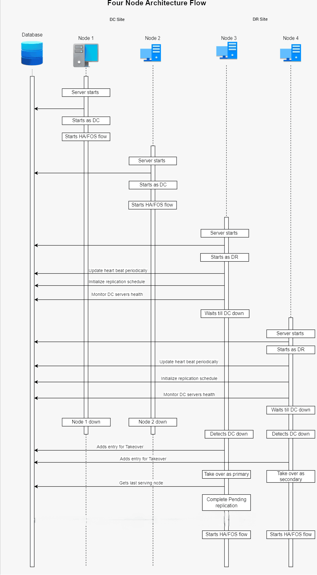Illustration 2: High Availability: Four Node Architecture