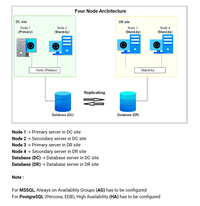 Illustration 1: High Availability: Four Node Architecture