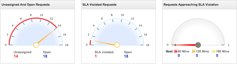 Illustration 4: Help desk software dashboard | Help desk admin guide