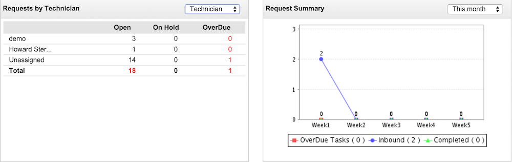 Illustration 2: Help desk software dashboard | Help desk admin guide