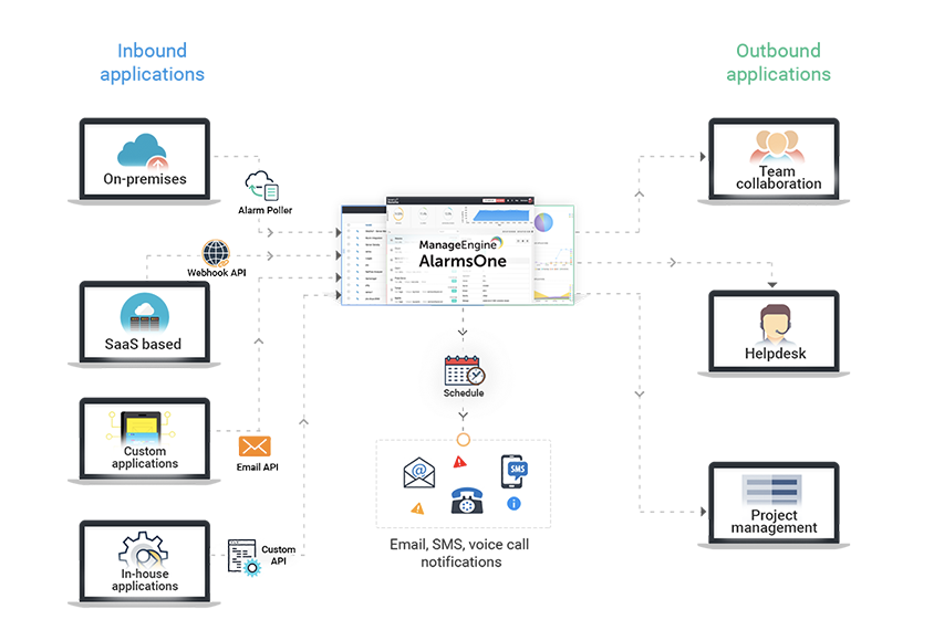 Illustration 2: IT Alert Management