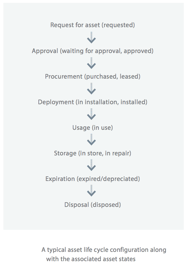 Illustration 1: Asset Management Life Cycle