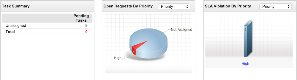 Illustration 3: Help desk software dashboard | Help desk admin guide