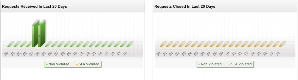 Illustration 5: Help desk software dashboard | Help desk admin guide