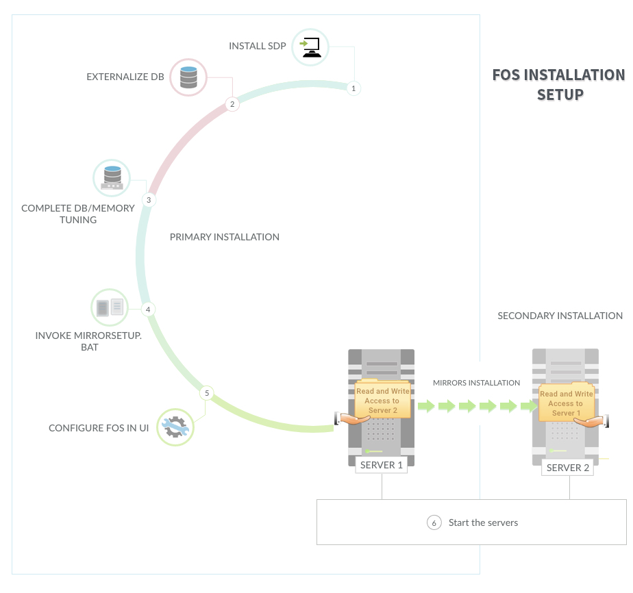 Illustration 2: Failover Service (Version 13000 and above) | ESM Setups