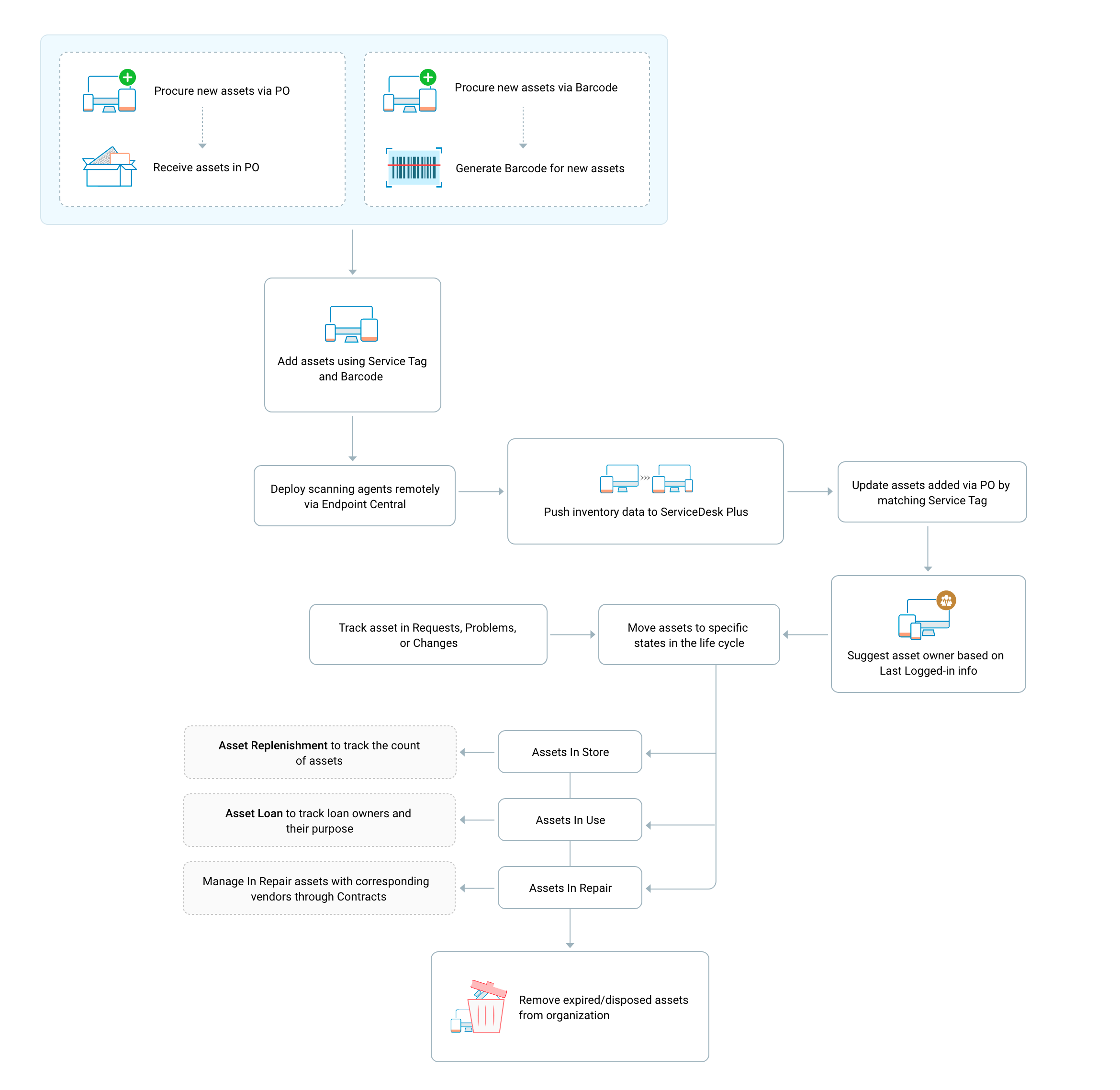 Illustration 1: Asset Life Cycle through Purchase Order and Barcode