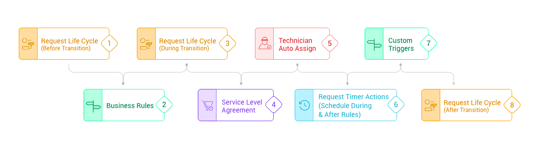 Illustration 2: Automation
