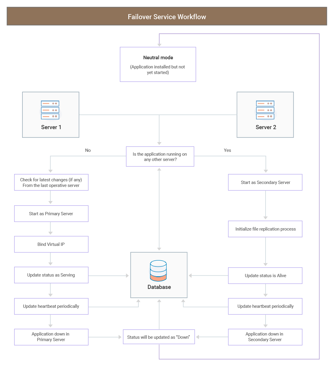 Illustration 1: Failover Service (Version 13000 and above) | ESM Setups