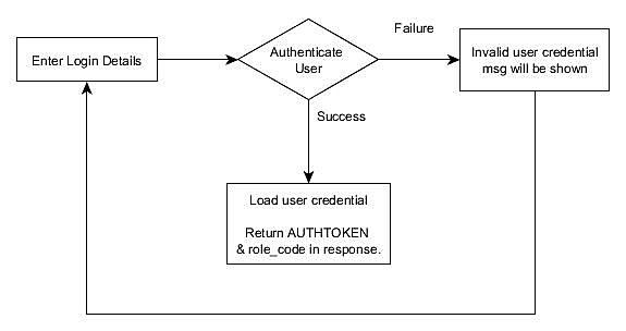 Illustration 1: Requirements for Custom Mobile Applications